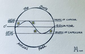 Illustration of the Sun's annual path with 0 degree and equator